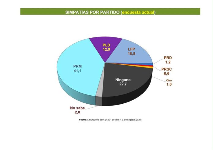 PRM mantiene preferencia electoral con 41.1%, según encuesta del Centro Económico del Cibao PRM mantiene preferencia electoral con 41.1%, según encuesta del Centro Económico del Cibao